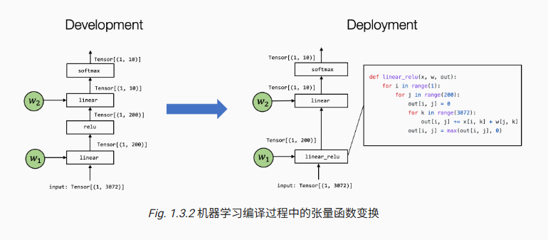 机器学习编译过程中的张量函数变换